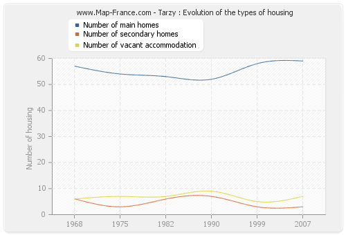 Tarzy : Evolution of the types of housing