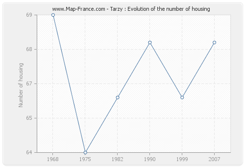 Tarzy : Evolution of the number of housing