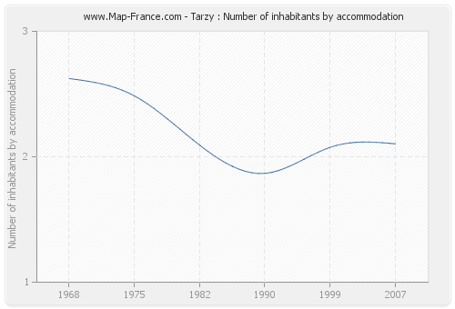 Tarzy : Number of inhabitants by accommodation