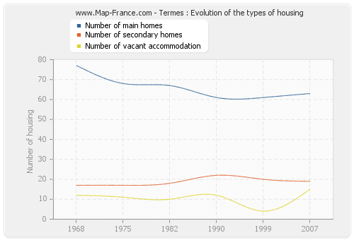 Termes : Evolution of the types of housing