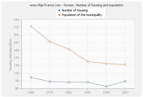 Termes : Number of housing and population