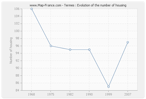 Termes : Evolution of the number of housing