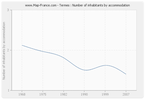 Termes : Number of inhabitants by accommodation