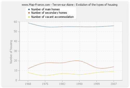 Terron-sur-Aisne : Evolution of the types of housing