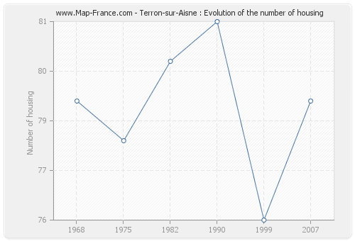 Terron-sur-Aisne : Evolution of the number of housing