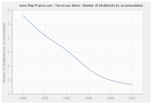 Terron-sur-Aisne : Number of inhabitants by accommodation