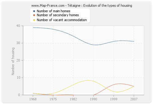 Tétaigne : Evolution of the types of housing