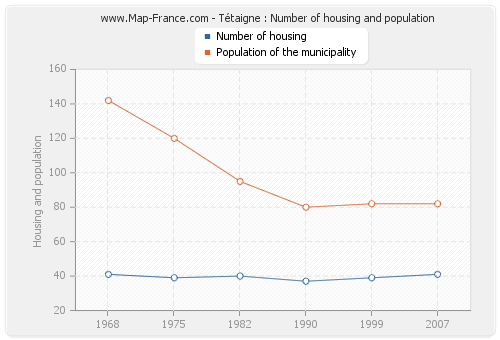 Tétaigne : Number of housing and population