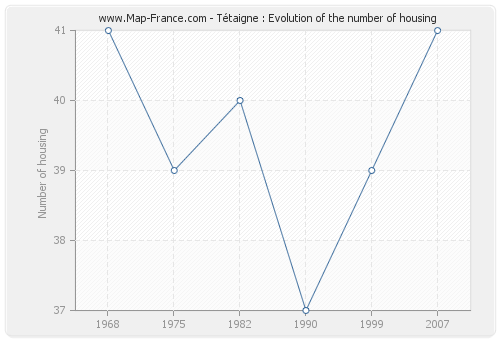 Tétaigne : Evolution of the number of housing