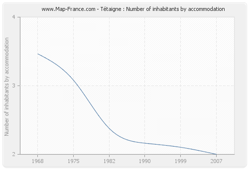 Tétaigne : Number of inhabitants by accommodation