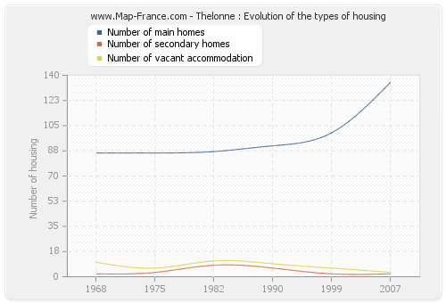 Thelonne : Evolution of the types of housing