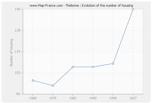 Thelonne : Evolution of the number of housing