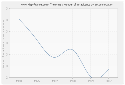 Thelonne : Number of inhabitants by accommodation