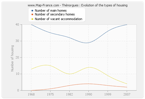 Thénorgues : Evolution of the types of housing