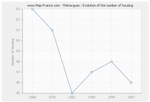 Thénorgues : Evolution of the number of housing