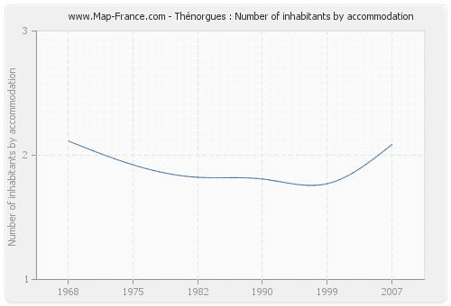 Thénorgues : Number of inhabitants by accommodation