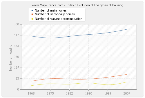 Thilay : Evolution of the types of housing