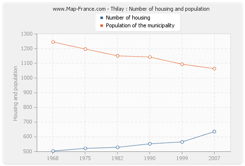 Thilay : Number of housing and population