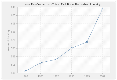 Thilay : Evolution of the number of housing