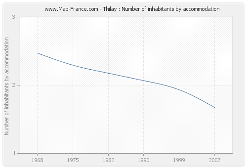 Thilay : Number of inhabitants by accommodation