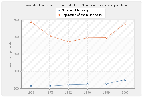 Thin-le-Moutier : Number of housing and population