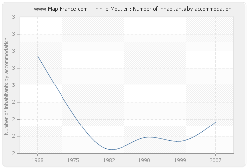 Thin-le-Moutier : Number of inhabitants by accommodation