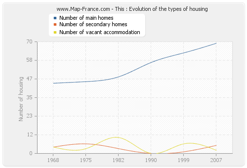 This : Evolution of the types of housing
