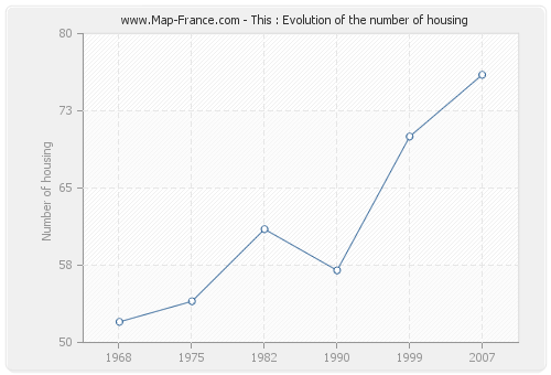 This : Evolution of the number of housing