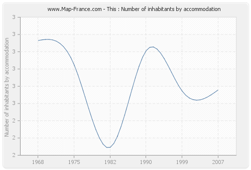 This : Number of inhabitants by accommodation
