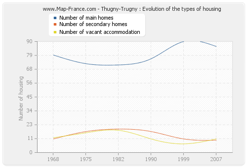 Thugny-Trugny : Evolution of the types of housing