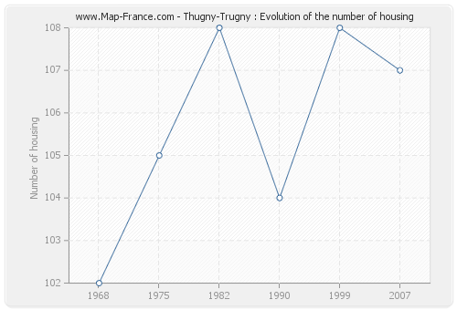 Thugny-Trugny : Evolution of the number of housing