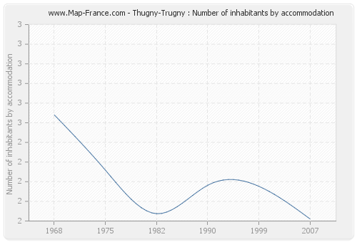 Thugny-Trugny : Number of inhabitants by accommodation
