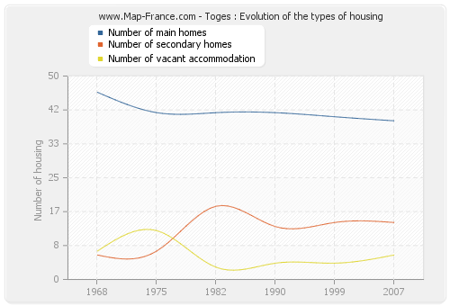 Toges : Evolution of the types of housing