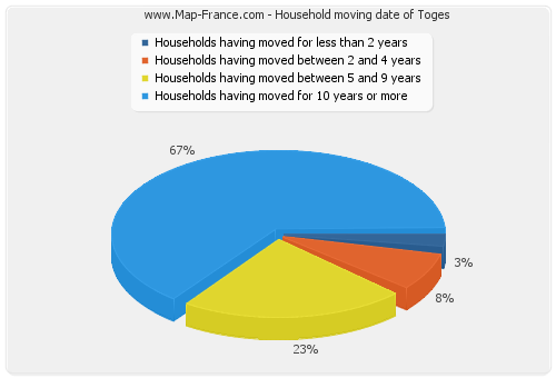 Household moving date of Toges