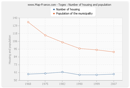 Toges : Number of housing and population