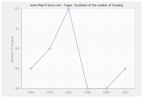 Toges : Evolution of the number of housing