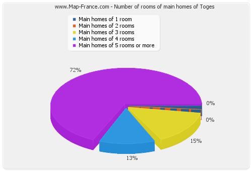 Number of rooms of main homes of Toges