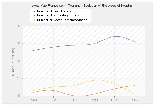 Touligny : Evolution of the types of housing