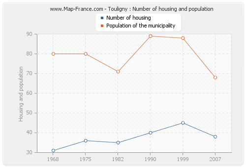 Touligny : Number of housing and population