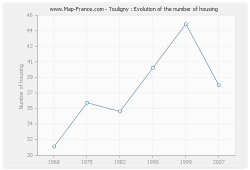 Touligny : Evolution of the number of housing