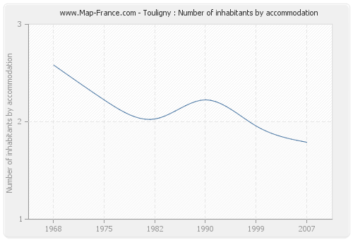 Touligny : Number of inhabitants by accommodation