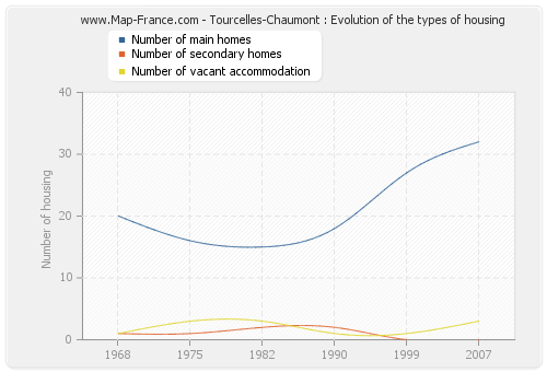 Tourcelles-Chaumont : Evolution of the types of housing
