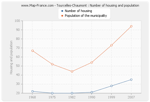 Tourcelles-Chaumont : Number of housing and population