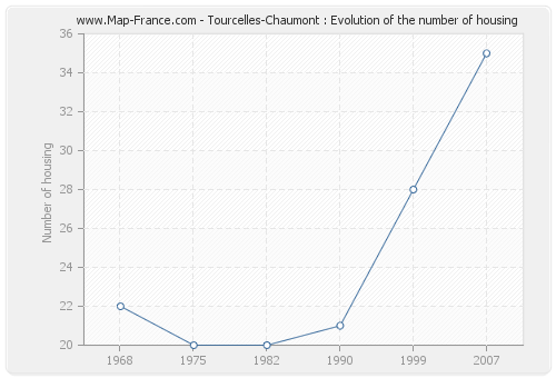 Tourcelles-Chaumont : Evolution of the number of housing