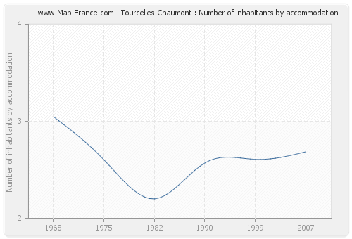Tourcelles-Chaumont : Number of inhabitants by accommodation