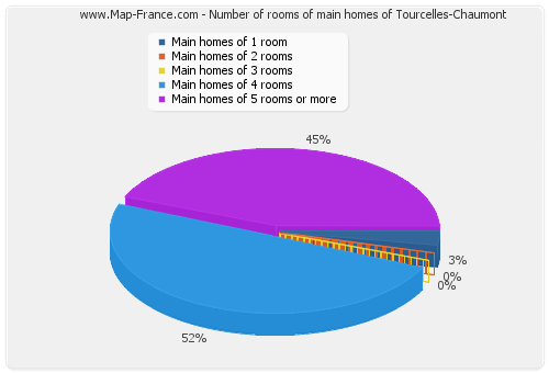 Number of rooms of main homes of Tourcelles-Chaumont