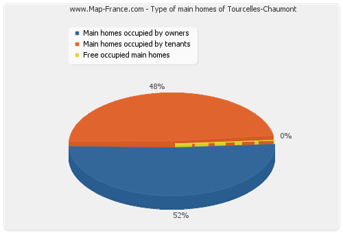 Type of main homes of Tourcelles-Chaumont
