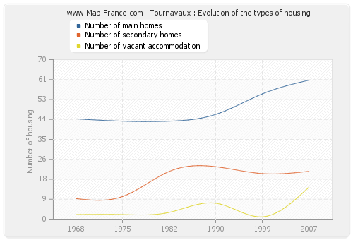 Tournavaux : Evolution of the types of housing