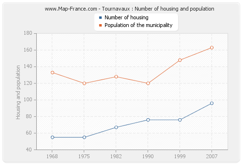 Tournavaux : Number of housing and population