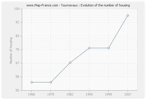 Tournavaux : Evolution of the number of housing